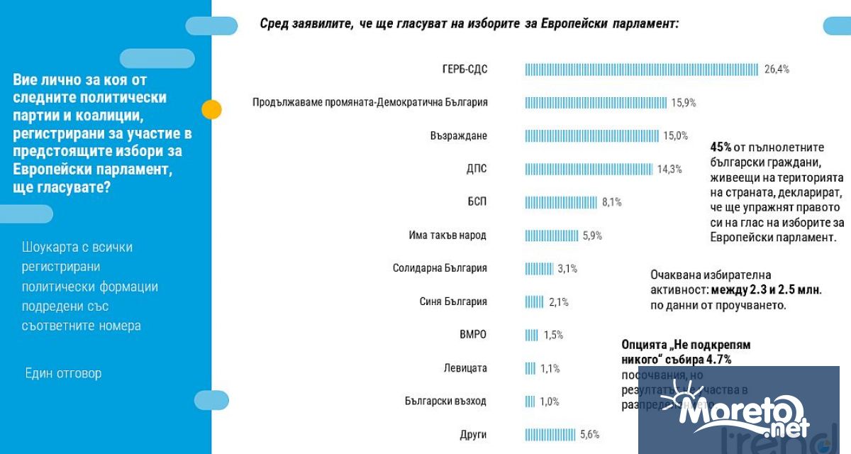 Шест сигурни формации в следващото Народно събрание ГЕРБ остава лидер