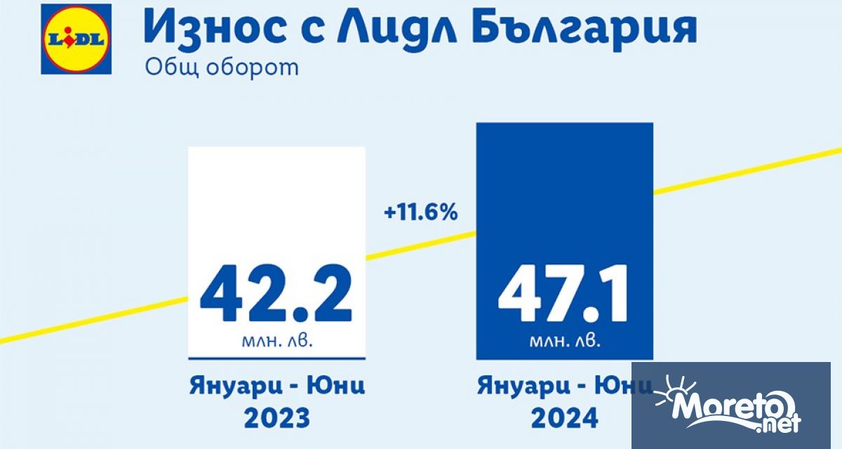 Над 47 млн лв е износът реализиран от български производители