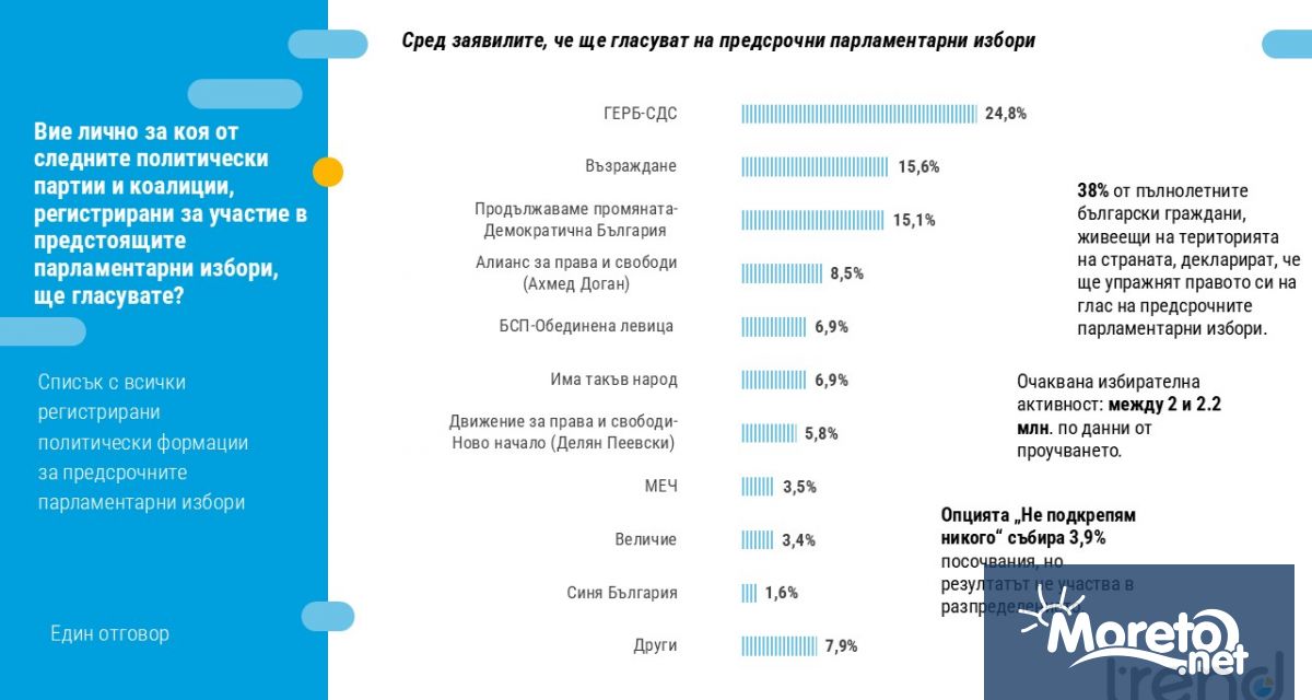 Ако изборите са днес ще бъдат спечелени от ГЕРБ а