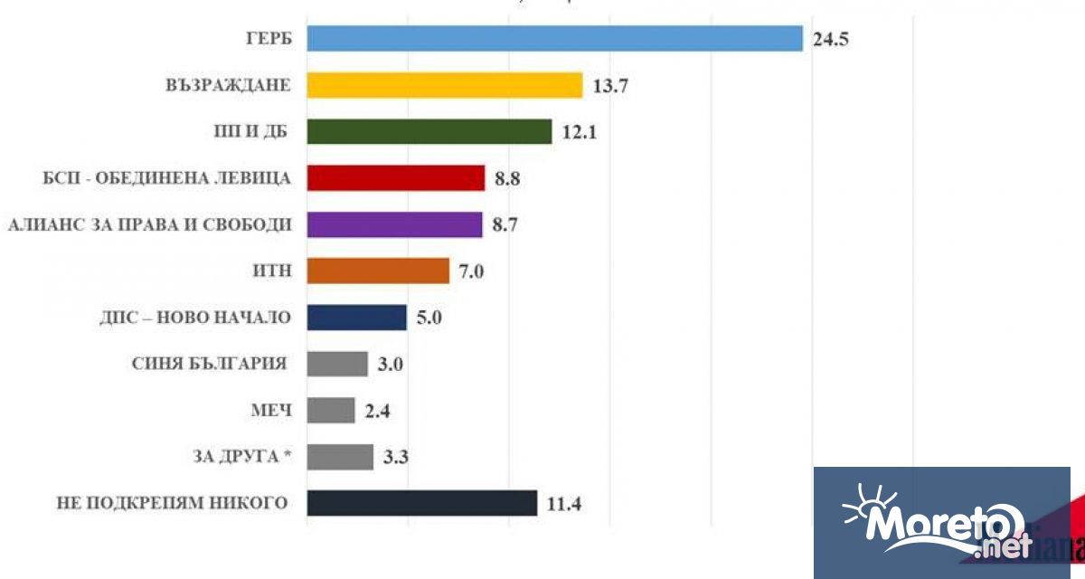 Ако изборите бяха днес то ГЕРБ СДС щяха да получат