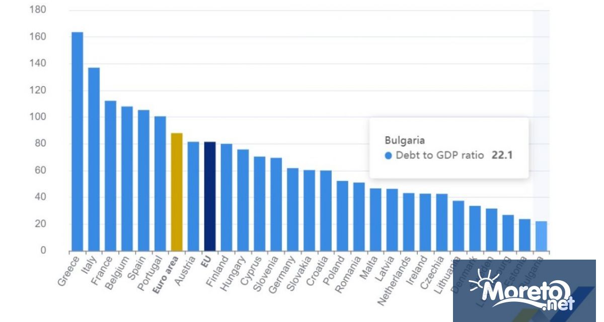 Съотношението брутен държавен дълг към БВП в еврозоната се повиши
