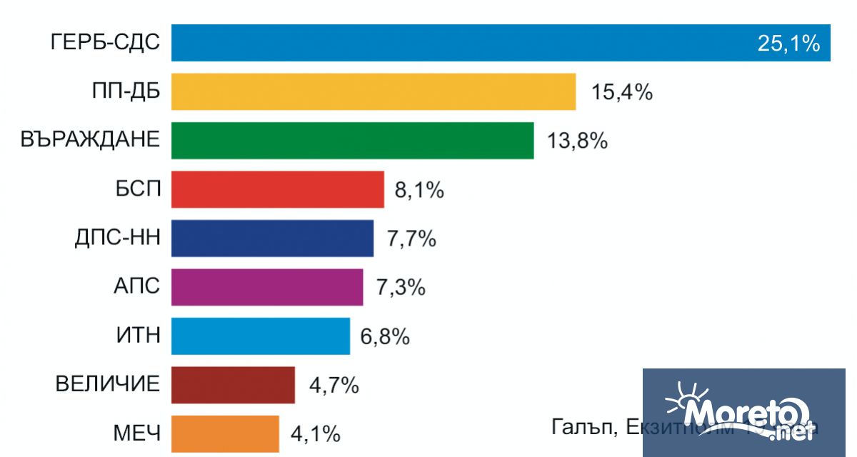 9 партии влизат в парламента според екзитпол данните към 19