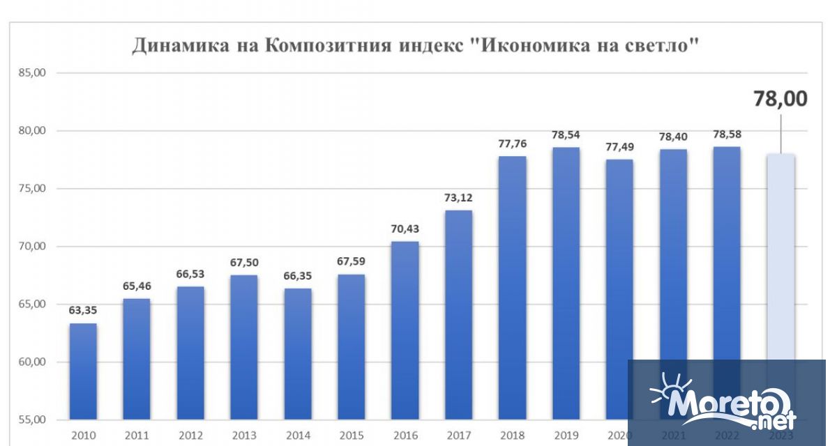 Композитният индекс Икономика на светло който Асоциацията на индустриалния капитал