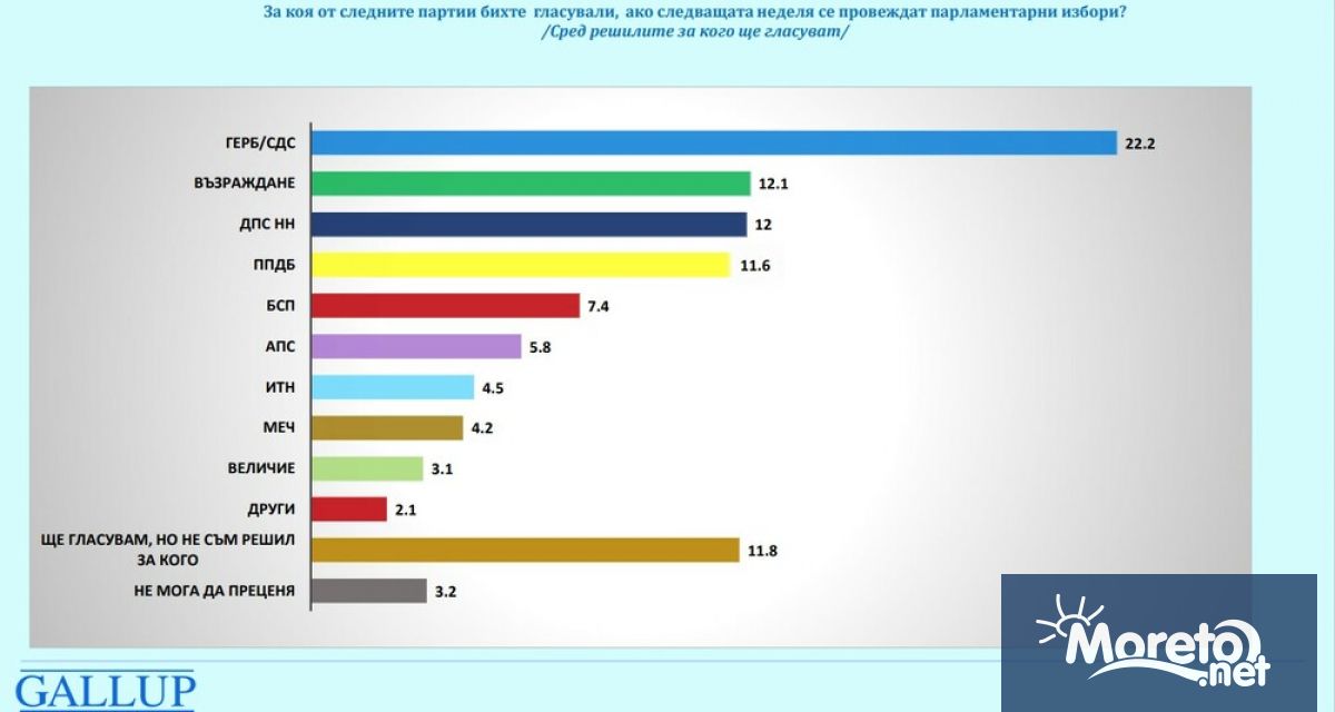 Осем партии биха влезли в парламента ако следващата неделя се