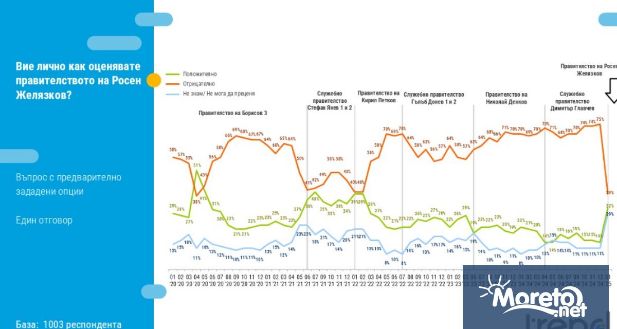 Правителството на Росен Желязков стартира със сравнително добра начална подкрепа