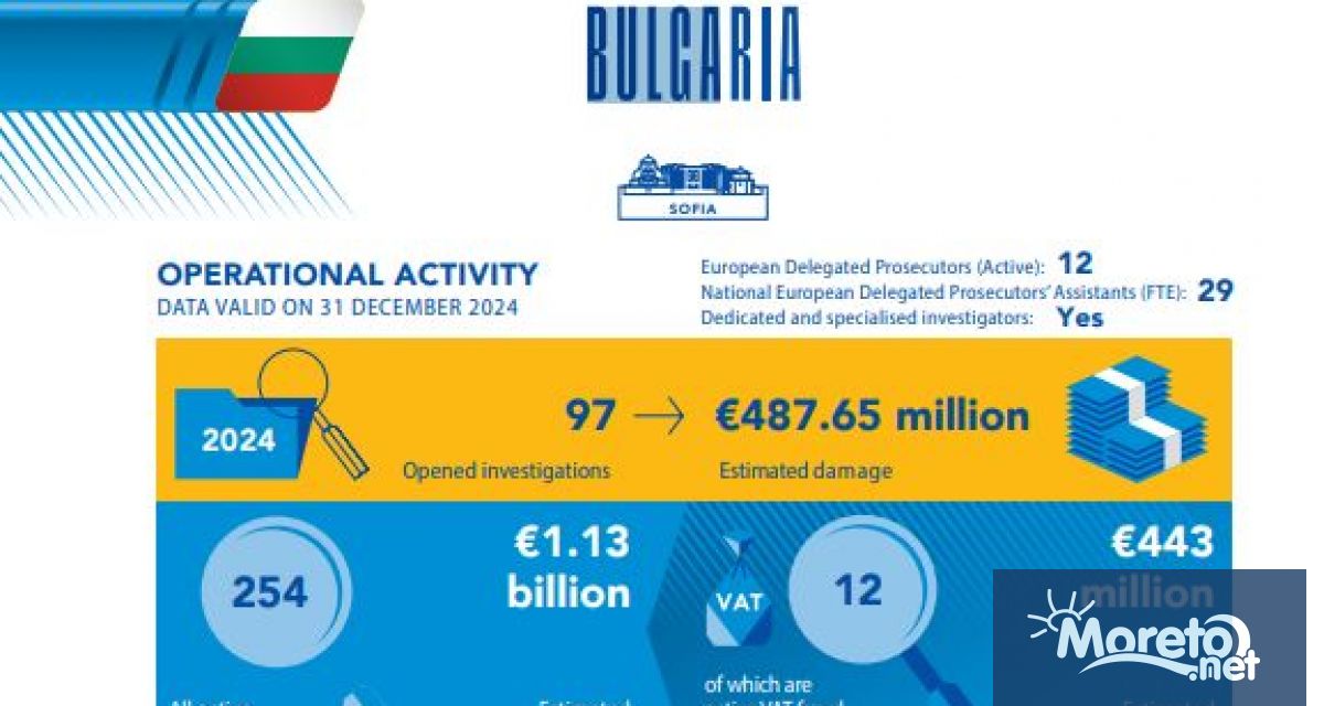 През 2024 година Европейската прокуратура е водила 97 разследвания на